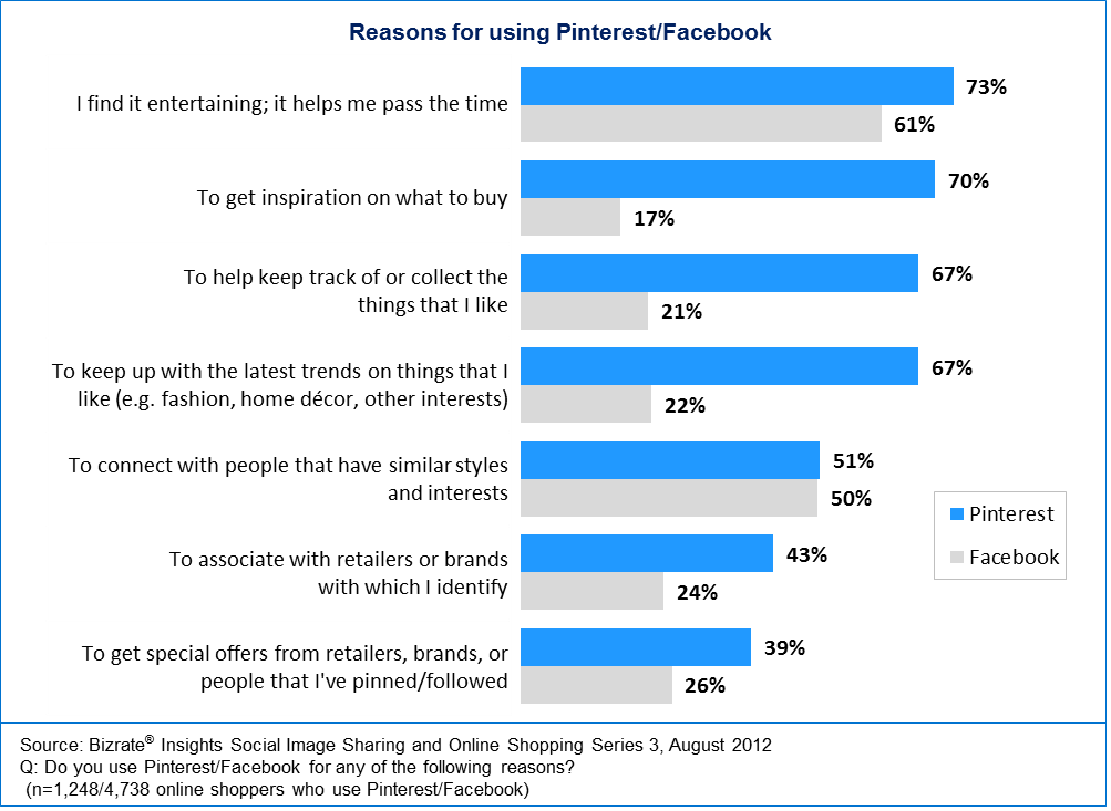 Social Media Marketing: Pinterest vs Facebook Social Media Marketing: Pinterest vs Facebook