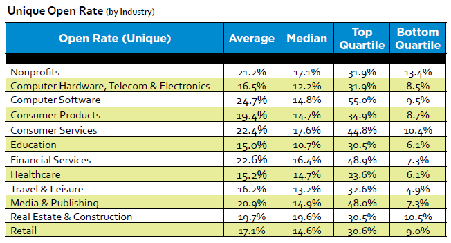 table showing email open rates by industry