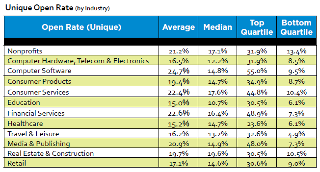 Average email marketing open rates vary quite a bit by industry table showing email open rates by industry