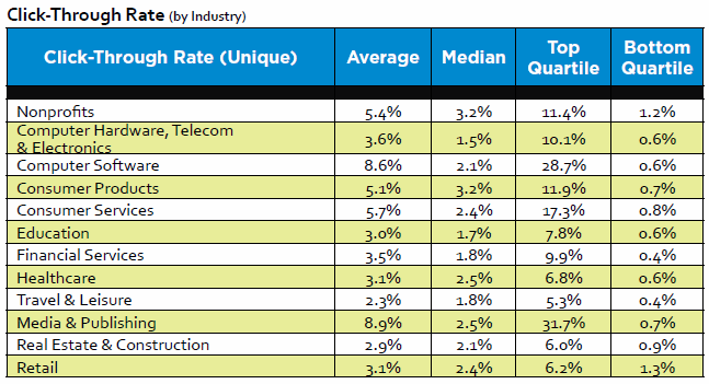 table showing click-through rates by industry
