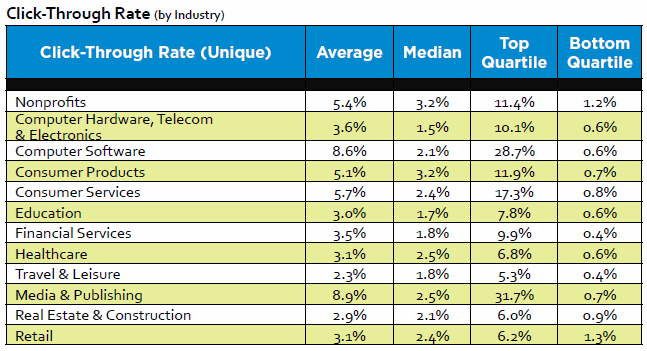 There seems to be a correlation between CTR and type of content table showing click-through rates by industry